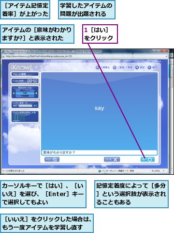 1［はい］をクリック,アイテムの［意味がわかりますか?］と表示された,カーソルキーで［はい］、［いいえ］を選び、［Enter］キーで選択してもよい,学習したアイテムの問題が出題される,記憶定着度によって［多分］という選択肢が表示されることもある,［いいえ］をクリックした場合は、もう一度アイテムを学習し直す,［アイテム記憶定着率］が上がった