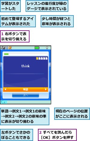 1 右ボタンで表示を切り替える,2 すべてを読んだら［OK］ボタンを押す,レッスンの進行度が緑のゲージで表示されている,初めて登場するアイテムが表示された,単語→例文1→例文1の意味→例文2→例文2の意味の準に表示が切り替わる,学習がスタートした,少し時間が経つと意味が表示される,左ボタンでさかのぼることもできる,現在のページの位置がここに表示される