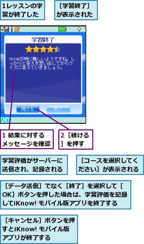 1 結果に対するメッセージを確認,1レッスンの学習が終了した,2［続ける］を押す,学習評価がサーバーに送信され、記録される,［キャンセル］ボタンを押すとiKnow! モバイル版アプリが終了する,［コースを選択してください］が表示される,［データ送信］でなく［終了］を選択して［OK］ボタンを押した場合は、学習評価を記録してiKnow! モバイル版アプリを終了する,［学習終了］が表示された