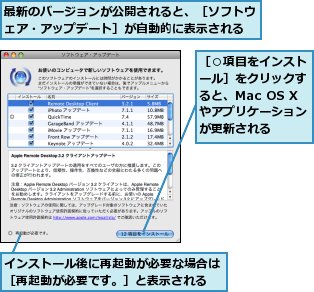 インストール後に再起動が必要な場合は［再起動が必要です。］と表示される,最新のバージョンが公開されると、［ソフトウェア・アップデート］が自動的に表示される,［○項目をインストール］をクリックすると、Mac OS Xやアプリケーションが更新される