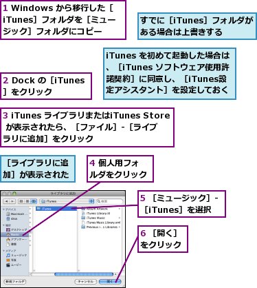 1 Windows から移行した［iTunes］フォルダを［ミュージック］フォルダにコピー,2 Dock の［iTunes］をクリック,3 iTunes ライブラリまたはiTunes Store が表示されたら、［ファイル］-［ライブラリに追加］をクリック,4 個人用フォルダをクリック,5 ［ミュージック］-［iTunes］を選択,6 ［開く］をクリック,iTunes を初めて起動した場合は、［iTunes ソフトウェア使用許諾契約］に同意し、［iTunes設定アシスタント］を設定しておく,すでに［iTunes］フォルダがある場合は上書きする,［ライブラリに追加］が表示された