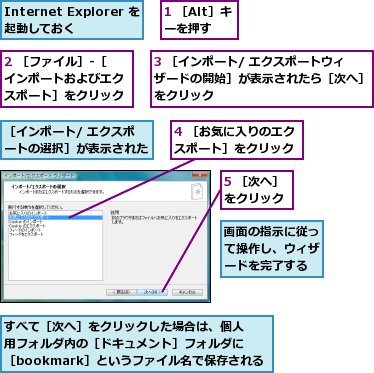 1 ［Alt］キーを押す,2 ［ファイル］-［インポートおよびエクスポート］をクリック,3 ［インポート/ エクスポートウィザードの開始］が表示されたら［次へ］をクリック,4 ［お気に入りのエクスポート］をクリック,5 ［次へ］をクリック,Internet Explorer を起動しておく,すべて［次へ］をクリックした場合は、個人用フォルダ内の［ドキュメント］フォルダに［bookmark］というファイル名で保存される,画面の指示に従って操作し、ウィザードを完了する,［インポート/ エクスポートの選択］が表示された