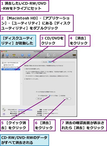 1 消去したいCD-RW/DVD-RWをドライブにセット,2 ［Macintosh HD］-［アプリケーション］-［ユーティリティ］にある［ディスクユーティリティ］をダブルクリック,3 CD/DVDをクリック,4 ［消去］をクリック,5 ［クイック消去］をクリック,6 ［消去］をクリック,7 消去の確認画面が表示されたら［消去］をクリック,CD-RW/DVD-RWのデータがすべて消去される,［ディスクユーティリティ］が起動した