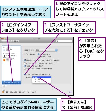 1 鍵のアイコンをクリックして管理者アカウントのパスワードを認証,2 ［ログインオプション］をクリック,3 ［ファストユーザスイッチを有効にする］をチェック,4 ［警告］が表示されたら［OK］をクリック,5 ［表示方法］で［名前］を選択,ここではログイン中のユーザーの名前が表示される設定にする,［システム環境設定］-［アカウント］を表示しておく