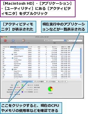 ここをクリックすると、現在のCPU やメモリの使用率などを確認できる,現在実行中のアプリケーションなどが一覧表示される,［Macintosh HD］-［アプリケーション］-［ユーティリティ］にある［アクティビティモニタ］をダブルクリック,［アクティビティモニタ］が表示された