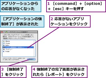 1 ［command］＋［option］＋［esc］キーを押す,2 応答がないアプリケーションをクリック,3 ［強制終了］をクリック,4 強制終了の完了画面が表示されたら［レポート］をクリック,アプリケーションからの応答がなくなった,［アプリケーションの強制終了］が表示された