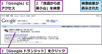 1 「Google」にアクセス,2 「池袋から武蔵小山」を検索,3 ［Google トランジット］をクリック,検索結果が表示された