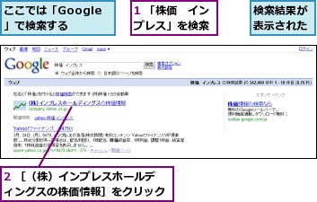 1 「株価　インプレス」を検索,2 ［（株）インプレスホールディングスの株価情報］をクリック,ここでは「Google」で検索する,検索結果が表示された