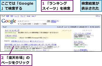 1 「ランキング　スイーツ」を検索,2 「楽天市場」のページをクリック,ここでは「Google」で検索する,検索結果が表示された