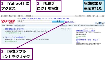 1 「Yahoo!」にアクセス,2 「社長ブログ」を検索,3 ［検索オプション］をクリック,検索結果が表示された