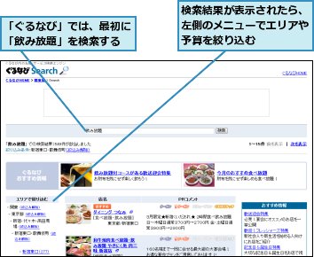 「ぐるなび」では、最初に「飲み放題」を検索する,検索結果が表示されたら、左側のメニューでエリアや予算を絞り込む