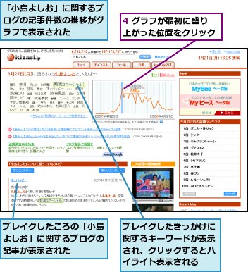 4 グラフが最初に盛り上がった位置をクリック,「小島よしお」に関するブログの記事件数の推移がグラフで表示された,ブレイクしたきっかけに関するキーワードが表示され、クリックするとハイライト表示される,ブレイクしたころの「小島よしお」に関するブログの記事が表示された