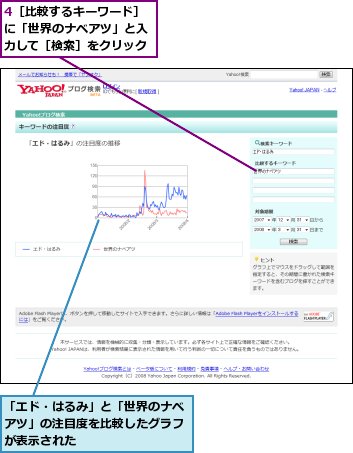 4［比較するキーワード］に「世界のナベアツ」と入力して［検索］をクリック,「エド・はるみ」と「世界のナベアツ」の注目度を比較したグラフが表示された