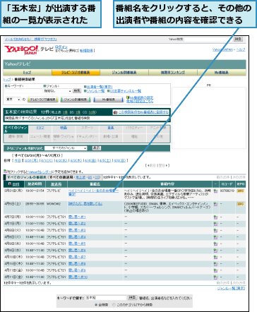 「玉木宏」が出演する番組の一覧が表示された,番組名をクリックすると、その他の出演者や番組の内容を確認できる