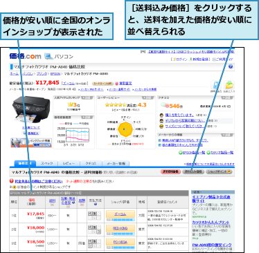 価格が安い順に全国のオンラインショップが表示された,［送料込み価格］をクリックすると、送料を加えた価格が安い順に並べ替えられる