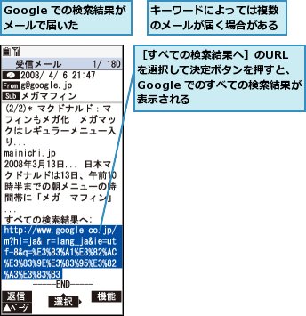 Google での検索結果がメールで届いた,キーワードによっては複数のメールが届く場合がある,［すべての検索結果へ］のURL を選択して決定ボタンを押すと、Google でのすべての検索結果が表示される