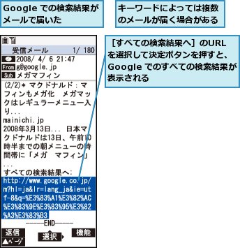 Google での検索結果がメールで届いた,キーワードによっては複数のメールが届く場合がある,［すべての検索結果へ］のURL を選択して決定ボタンを押すと、Google でのすべての検索結果が表示される