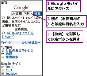 1 Google モバイルにアクセス,2 駅名（市区町村名）と診療科目名を入力,3 ［検索］を選択して決定ボタンを押す