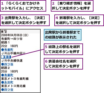 1 「らくらくおでかけネットモバイル」にアクセス,2 ［乗り継ぎ情報］を選択して決定ボタンを押す,3 出発駅を入力し、［決定］を選択して決定ボタンを押す,4 到着駅を入力し、［決定］を選択して決定ボタンを押す,5 経路上の駅名を選択して決定ボタンを押す,6 鉄道会社名を選択して決定ボタンを押す,出発駅から到着駅までの経路が表示された