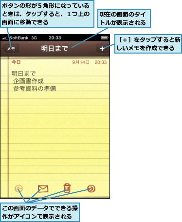 この画面のデータでできる操作がアイコンで表示される,ボタンの形が５角形になっているときは、タップすると、１つ上の画面に移動できる,現在の画面のタイトルが表示される,［＋］をタップすると新しいメモを作成できる