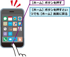 ［ホーム］ボタンを押す,［ホーム］ボタンを押すといつでも［ホーム］画面に戻る