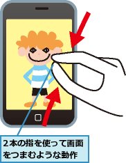 2本の指を使って画面をつまむような動作