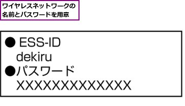 ワイヤレスネットワークの名前とパスワードを用意