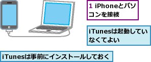 1 iPhoneとパソコンを接続,iTunesは事前にインストールしておく,iTunesは起動していなくてよい