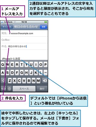 1 メールアドレスを入力,2 件名を入力,2通目以降はメールアドレスの文字を入力すると履歴が表示され、そこから宛先を選択することもできる,デフォルトでは［iPhoneから送信］という署名が付いている,途中で中断したいときは、左上の［キャンセル］をタップして保存する。メールは［下書き］フォルダに保存されるので再編集できる