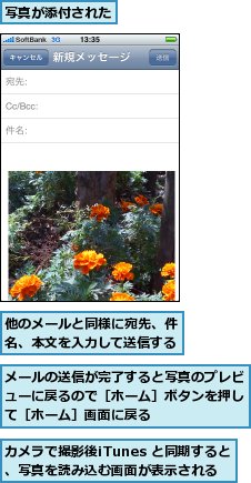 カメラで撮影後iTunes と同期すると、写真を読み込む画面が表示される,メールの送信が完了すると写真のプレビューに戻るので［ホーム］ボタンを押して［ホーム］画面に戻る,他のメールと同様に宛先、件名、本文を入力して送信する,写真が添付された