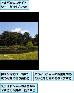 アルバムのスライドショーが再生された,スライドショーの再生が終了すると写真の一覧に戻る,スライドショーの再生をやめたいときは画面をタップする,初期設定では、3秒で次の写真に切り替わる