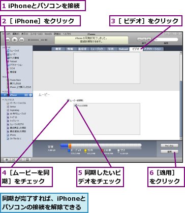 1 iPhoneとパソコンを接続,2［ iPhone］をクリック,3［ ビデオ］をクリック,4［ムービーを同期］をチェック,5 同期したいビデオをチェック,6［適用］をクリック,同期が完了すれば、iPhoneとパソコンの接続を解除できる