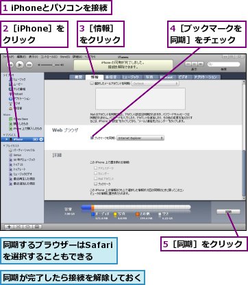 1 iPhoneとパソコンを接続,2［iPhone］をクリック,3［情報］をクリック,4［ブックマークを同期］をチェック,5［同期］をクリック,同期が完了したら接続を解除しておく,同期するブラウザーはSafariを選択することもできる