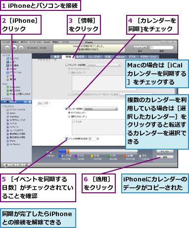 1 iPhoneとパソコンを接続,2［iPhone］をクリック,3 ［情報］をクリック,4 ［カレンダーを同期]をチェック,5 ［イベントを同期する日数］がチェックされていることを確認,6 ［適用］をクリック,Macの場合は［iCalカレンダーを同期する］をチェックする,iPhoneにカレンダーのデータがコピーされた,同期が完了したらiPhoneとの接続を解除できる,複数のカレンダーを利用している場合は［選択したカレンダー］をクリックすると転送するカレンダーを選択できる