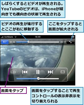 ここをタップすると画面が拡大される,しばらくするとビデオが再生される。YouTubeのビデオは、iPhoneが縦向きでも横向きの状態で再生される,ビデオの再生が進行するとここが右に移動する,画面をタップ,画面をタップすることで再生コントロールの表示非表示を切り替えられる