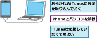 iPhoneとパソコンを接続,iTunesは起動していなくてもよい,あらかじめiTunesに音楽を取り込んでおく