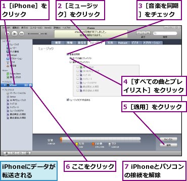 1［iPhone］をクリック,2［ミュージック］をクリック,3［音楽を同期］をチェック,4［すべての曲とプレイリスト］をクリック,5［適用］をクリック,6 ここをクリック,7 iPhoneとパソコンの接続を解除,iPhoneにデータが転送される