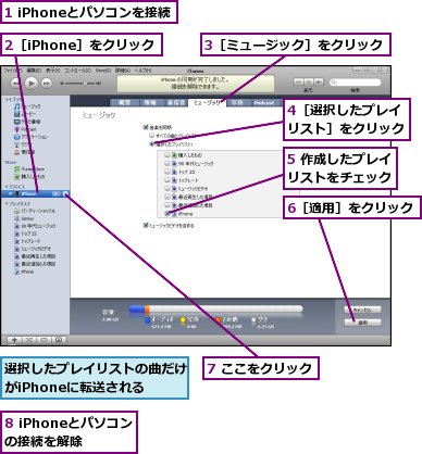 1 iPhoneとパソコンを接続,2［iPhone］をクリック,3［ミュージック］をクリック,4［選択したプレイリスト］をクリック,5 作成したプレイリストをチェック,6［適用］をクリック,7 ここをクリック,8 iPhoneとパソコンの接続を解除,選択したプレイリストの曲だけがiPhoneに転送される