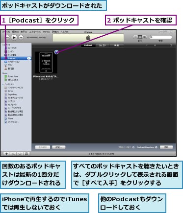 1［Podcast］をクリック,2 ポッドキャストを確認,iPhoneで再生するのでiTunesでは再生しないでおく,すべてのポッドキャストを聴きたいときは、ダブルクリックして表示される画面で［すべて入手］をクリックする,ポッドキャストがダウンロードされた,他のPodcastもダウンロードしておく,回数のあるポッドキャストは最新の1回分だけダウンロードされる