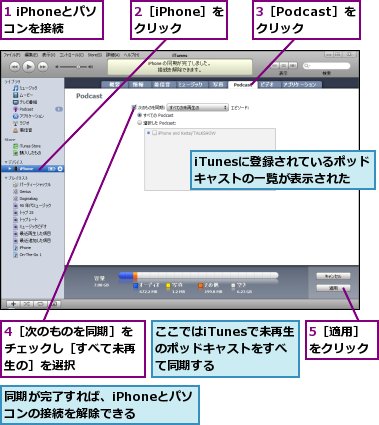 1 iPhoneとパソコンを接続,2［iPhone］をクリック,3［Podcast］をクリック,4［次のものを同期］をチェックし［すべて未再生の］を選択,5［適用］をクリック,iTunesに登録されているポッドキャストの一覧が表示された,ここではiTunesで未再生のポッドキャストをすべて同期する,同期が完了すれば、iPhoneとパソコンの接続を解除できる