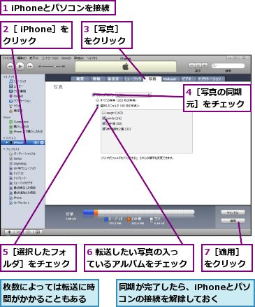 1 iPhoneとパソコンを接続,2［ iPhone］をクリック,3［写真］をクリック,4［写真の同期元］をチェック,5［選択したフォルダ］をチェック,6 転送したい写真の入っているアルバムをチェック,7［適用］をクリック,同期が完了したら、iPhoneとパソコンの接続を解除しておく,枚数によっては転送に時間がかかることもある