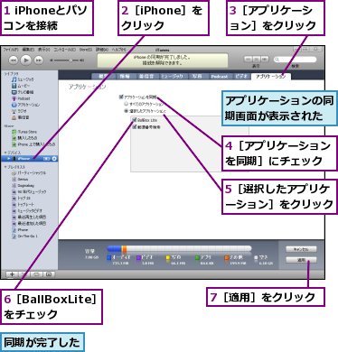 1 iPhoneとパソコンを接続,2［iPhone］をクリック,3［アプリケーション］をクリック,4［アプリケーションを同期］にチェック,5［選択したアプリケーション］をクリック,6［BallBoxLite］をチェック,7［適用］をクリック,アプリケーションの同期画面が表示された,同期が完了した