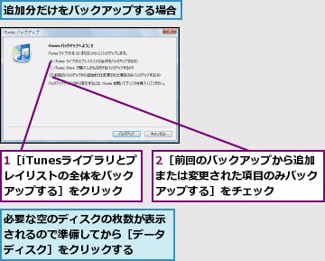 1［iTunesライブラリとプレイリストの全体をバックアップする］をクリック,2［前回のバックアップから追加または変更された項目のみバックアップする］をチェック,必要な空のディスクの枚数が表示されるので準備してから［データディスク］をクリックする,追加分だけをバックアップする場合