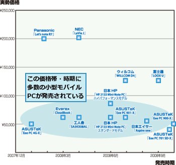 この価格帯・時期に多数の小型モバイルPCが発売されている