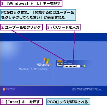 1 ［Windows］＋［L］キーを押す,2 ユーザー名をクリック,3 パスワードを入力,4［Enter］キーを押す,PCがロックされ、［開始するにはユーザー名をクリックしてください］が表示された,PCのロックが解除される