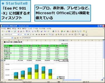 ワープロ、表計算、プレゼンなど、Microsoft Officeに近い機能を備えている