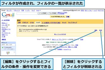 フィルタが作成され、フィルタの一覧が表示された,［削除］をクリックするとフィルタが削除される,［編集］をクリックするとフィルタの条件・操作を変更できる