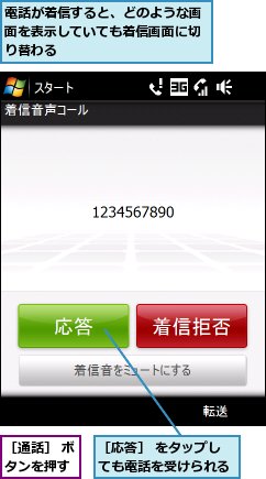 電話が着信すると、どのような画面を表示していても着信画面に切り替わる,［応答］ をタップしても電話を受けられる,［通話］ ボタンを押す