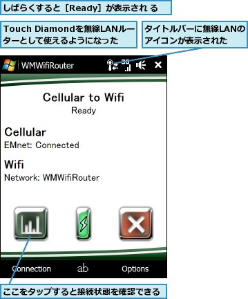 Touch Diamondを無線LANルーターとして使えるようになった,ここをタップすると接続状態を確認できる,しばらくすると［Ready］が表示され る,タイトルバーに無線LANのアイコンが表示された