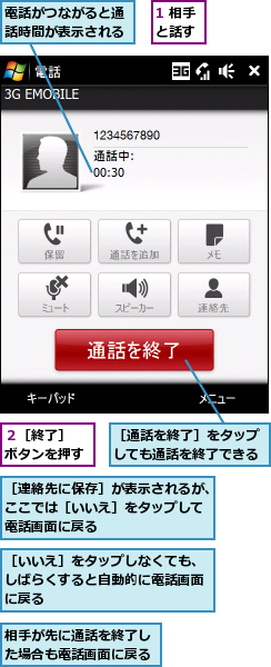 1 相手と話す,相手が先に通話を終了した場合も電話画面に戻る,電話がつながると通話時間が表示される,２［終了］ ボタンを押す,［いいえ］をタップしなくても、しばらくすると自動的に電話画面に戻る,［通話を終了］をタップしても通話を終了できる,［連絡先に保存］が表示されるが、ここでは［いいえ］をタップして電話画面に戻る